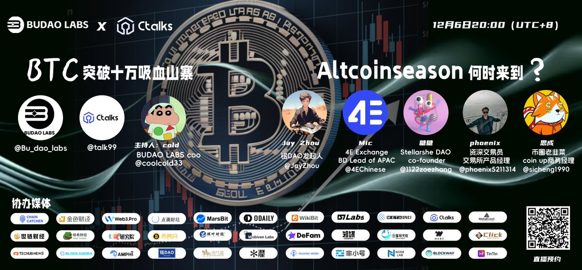 主题：BTC突破十万吸血山寨，Altcoinseason何时来到？

时间：12月6日 08:00（UTC+8）

直播预约：x.com/i/spaces/1mrGm…

本次直播由 BUDAO LABS 与Ctalks 联合主办，探讨BTC突破十万后的市场格局，分析Altcoinseason的来临时间，以及如何识别潜在的市场机会与风险。不要错过！

今日主持人：cold