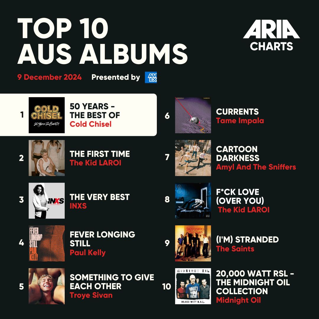 ARIA_Official's tweet photo. Shoutout to the Ferguson Roger’s Process (@LanceFerguson__ #TimRogers) and @totaltommyy for breaking into this week’s Top 50 Aus Album Charts with 'Style And Or Substance' and 'Bruises'! 👏🔥 https://t.co/BCf6urNVB5