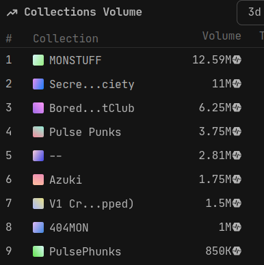 ProDexDev's tweet photo. #MONSTUFF Leading the 3 Day NFT Volume rankings on all of PulseChain. 404MON the primary collection holding down the #8 spot! https://t.co/nINWNLzSsv