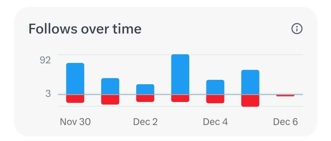 Seedhibaatdr's tweet image. जो लोग आपको फॉलो करके अनफॉलो 
 कर देते हैं उनका भी पता लगेगा अब 
इनको  सबक सिखाना पड़ेगा !! 😲😲
#Xfactor2024