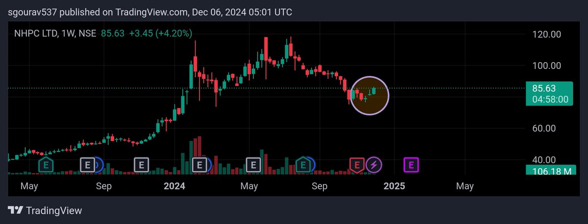 Gourav1104's tweet image. #nhpc
#Multibagger
Bullish sign 
My targets- 91, 107

#nifty
#StocksToBuy