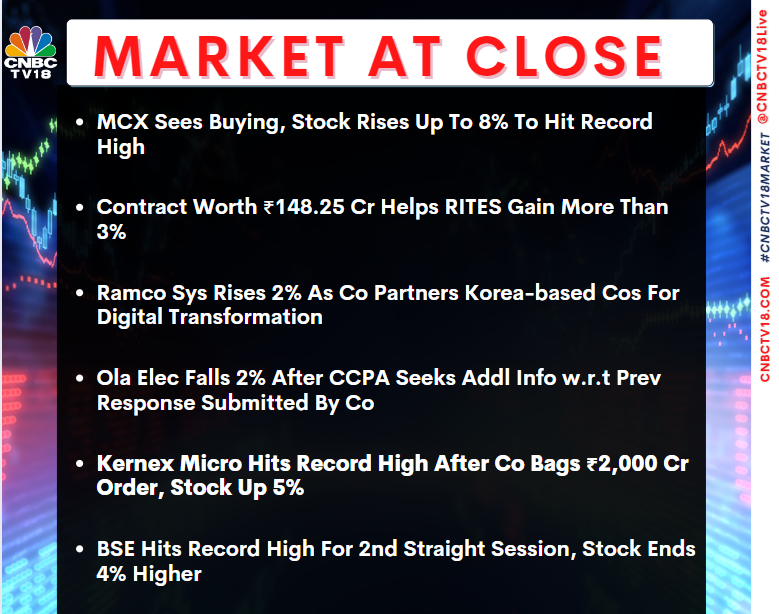 CNBCTV18Live's tweet photo. #MarketAtClose | #MCX sees buying, stock rises up to 8% to hit record high
Contract worth โน148.25 cr helps #RITES gain more than 3%
#RamcoSystem rises 2% as co partners Korea-based cos for digital transformation
#OlaElectric falls 2% after CCPA seeks additional info w.r.t previous response submitted by company
Here's more๐
