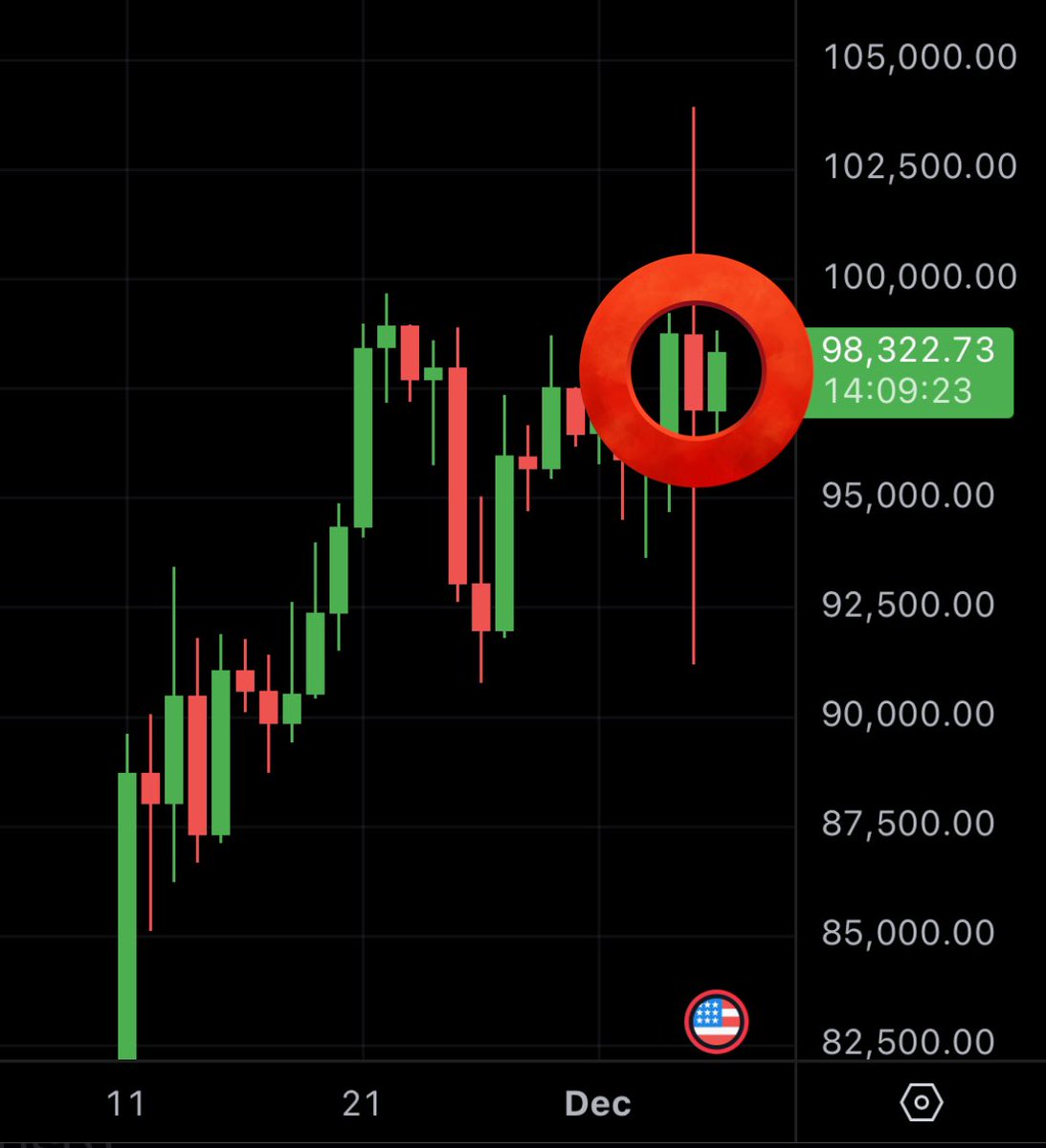 MMCrypto's tweet image. Bitcoin Doji Candle on the daily! ALARMING SIGNAL!!?

A thread: 🧵👇