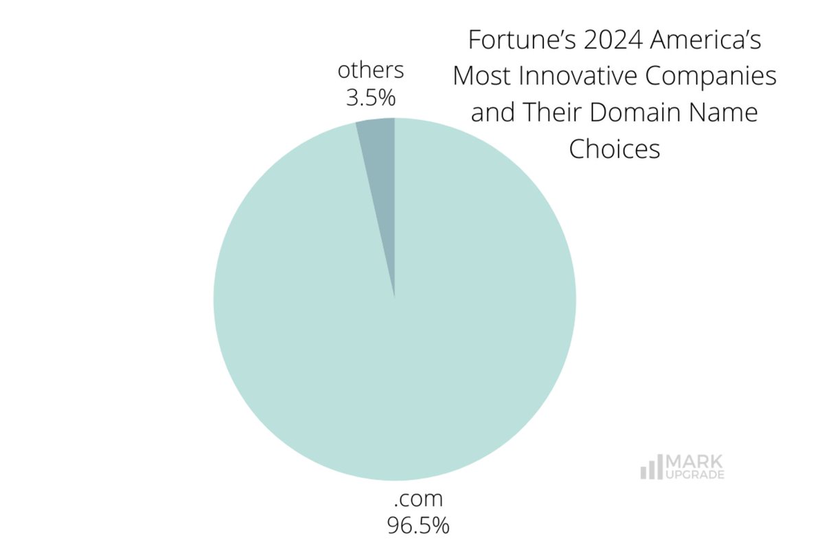 Fortune’s 2024 America’s Most Innovative Companies and Their Domain Name Choices

Out of the 200 companies in the list, 193 have chosen .com. The extension has dominated the internet for decades as the most memorable and recognised by users globally.

smartbranding.com/fortunes-2024-…