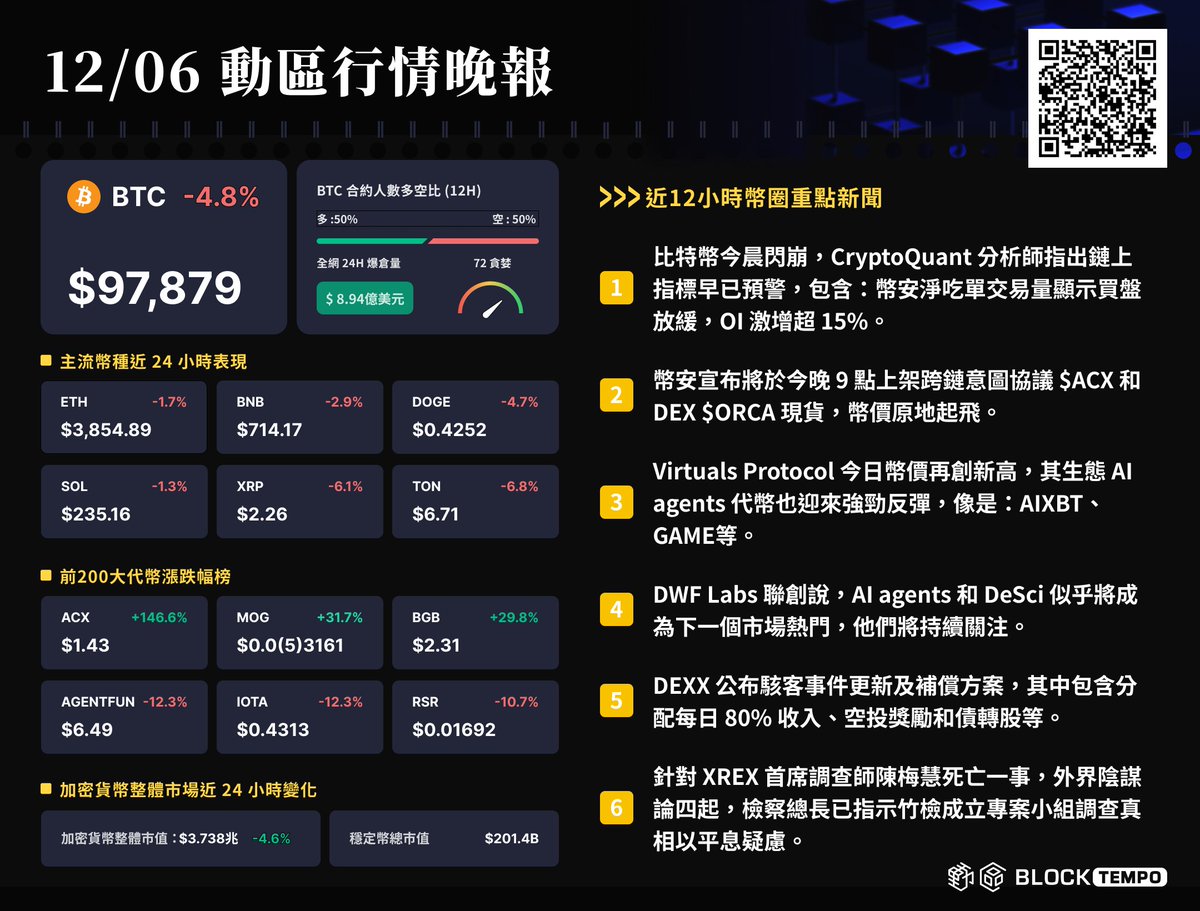 BlockTempo's tweet photo. 今晚 9:30 公佈非農數據，小心潛在波動

$BTC 、 $ACX 、 $ORCA 、#VIRTUAL、#DEXX、#XREX https://t.co/KR4iD7wdYM