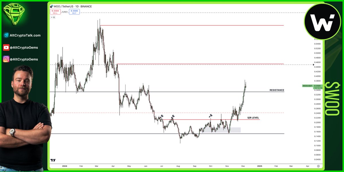AltCryptoGems's tweet photo. Request #3 - $WOO 📊

This chart is just bullish.

We just flipped a very important resistance level.

As long as we hold this breakout, expect $4.5 and $6 levels to be reached in due time. https://t.co/c4NFVyToVy