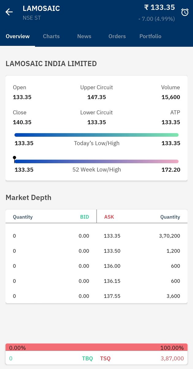 Ashishkafunda's tweet image. Daily New Low......
Ipo Price - 200
Current Price - 133.35 ; Lower Circuit...
Fraud ....
Why @SEBI_India Not taken any Action ????
#SEBI #Lamosaic @PMOIndia @nsitharaman @ashishchauhan