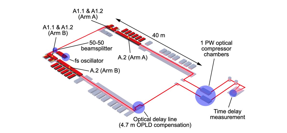 HPL:Drift-free, 11 fs pulse delay stability in dual-arm PW-class laser systems.

The short-term standard deviation of the time delay was approximately  half of the pulse duration of 23 fs, and the average delay drifted with  up to 100 fs/h.
cambridge.org/core/journals/…
