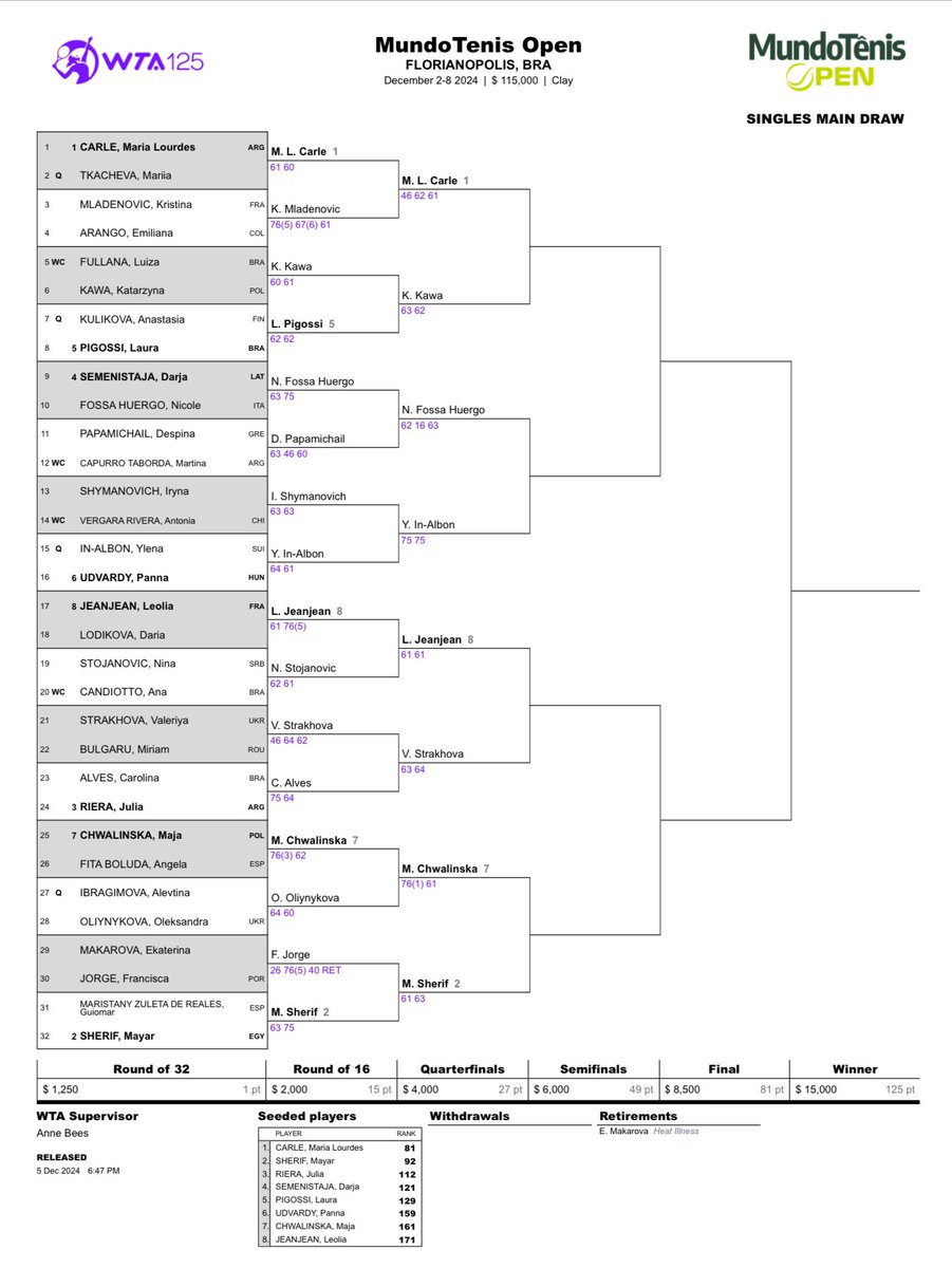 tenis_fm's tweet image. Cuadro actualizado #WTA125 #MundoTenisOpen #05Dic