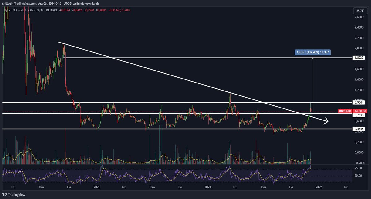 shillcoin58's tweet photo. Spot primlenmemiş ürün mü Takip etmek istiyorsunuz

Ürün : #knc $knc 

Range çıkışı yapacak,
Haftalık hacimli kırılım sonrası Günlük Re - TEST yapıyor yapmak üzere...

Takibimde.
AL SAT TUT DEĞİLDİR.

#bitcoin https://t.co/ishMWbyqlq