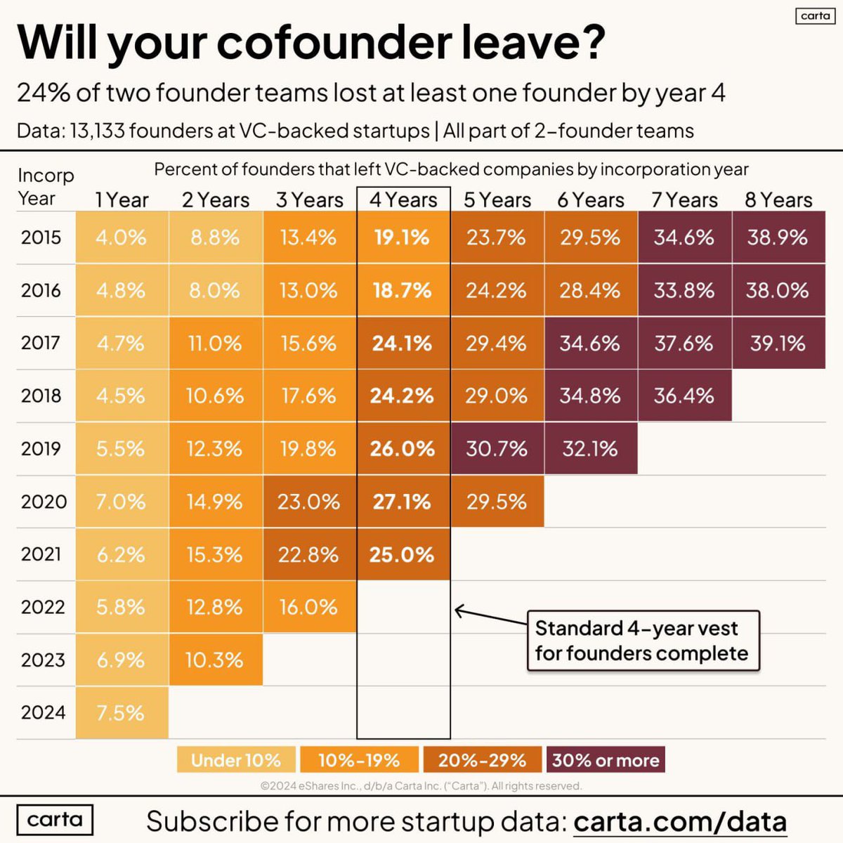 teslaptimus's tweet image. Is Your Cofounder Here to Stay?  

1 in 4 VC-backed startups see a founder leave within the first 4 years. Surprising? Maybe not.  

Carta analyzed 13,133 startups founded in the US between 2015 and 2024, all with at least 2 founders and VC funding. Here’s what stood out:  

-…