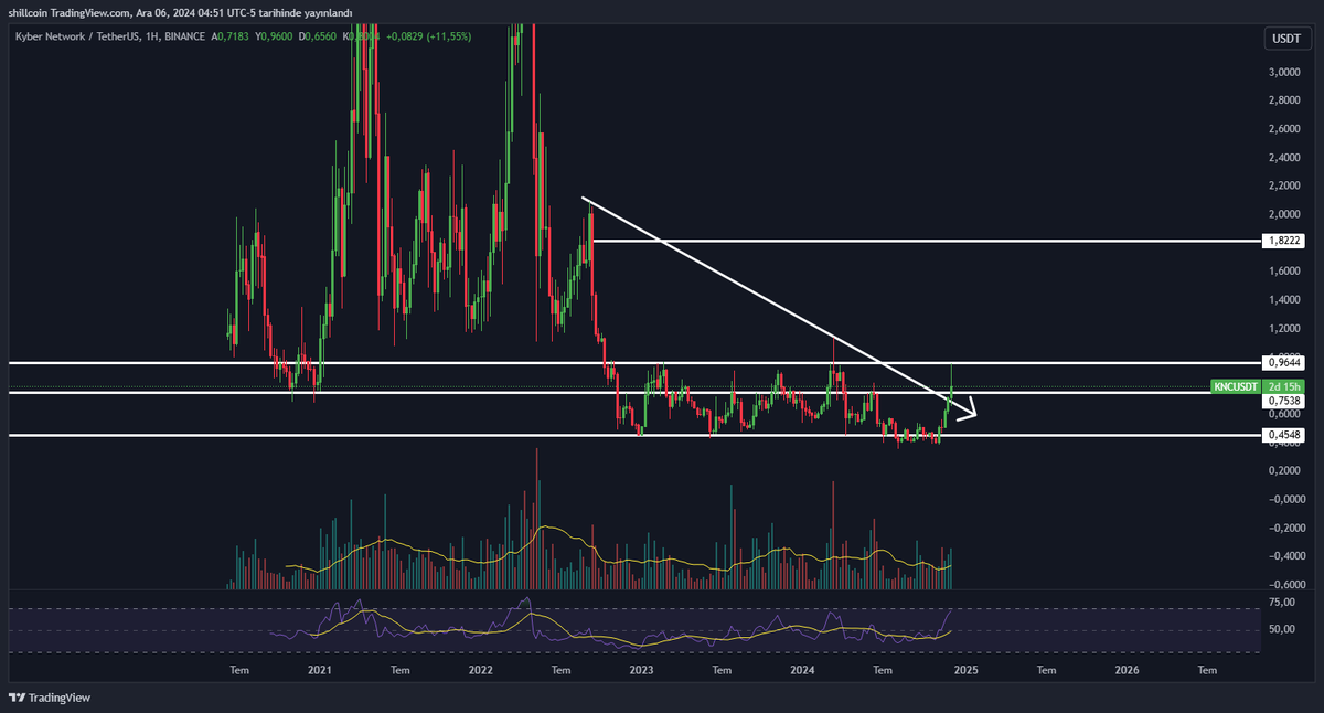 shillcoin58's tweet photo. Spot primlenmemiş ürün mü Takip etmek istiyorsunuz

Ürün : #knc $knc 

Range çıkışı yapacak,
Haftalık hacimli kırılım sonrası Günlük Re - TEST yapıyor yapmak üzere...

Takibimde.
AL SAT TUT DEĞİLDİR.

#bitcoin https://t.co/ishMWbyqlq