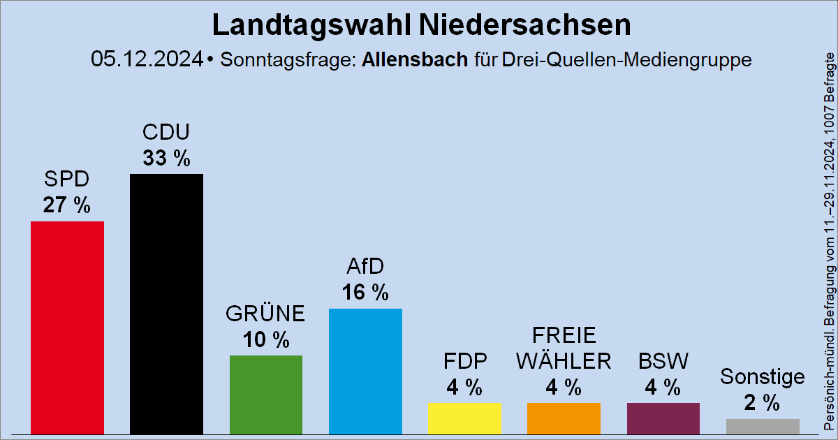 Wahlrecht_de's tweet photo. Sonntagsfrage zur Landtagswahl in Niedersachsen • Allensbach / Drei Quellen-Mediengruppe (Rundblick): CDU 33 % | SPD 27 % | AfD 16 % | GRÜNE 10 % | FDP 4 % | FW 4 % | BSW 4 % | Sonstige 2%
➤Verlauf: https://t.co/3DxgTyd9fJ
🗓️Nächste Landtagswahl: vsl. Herbst 2027
#ltwni #ltwnds https://t.co/fzdVNCoYpj