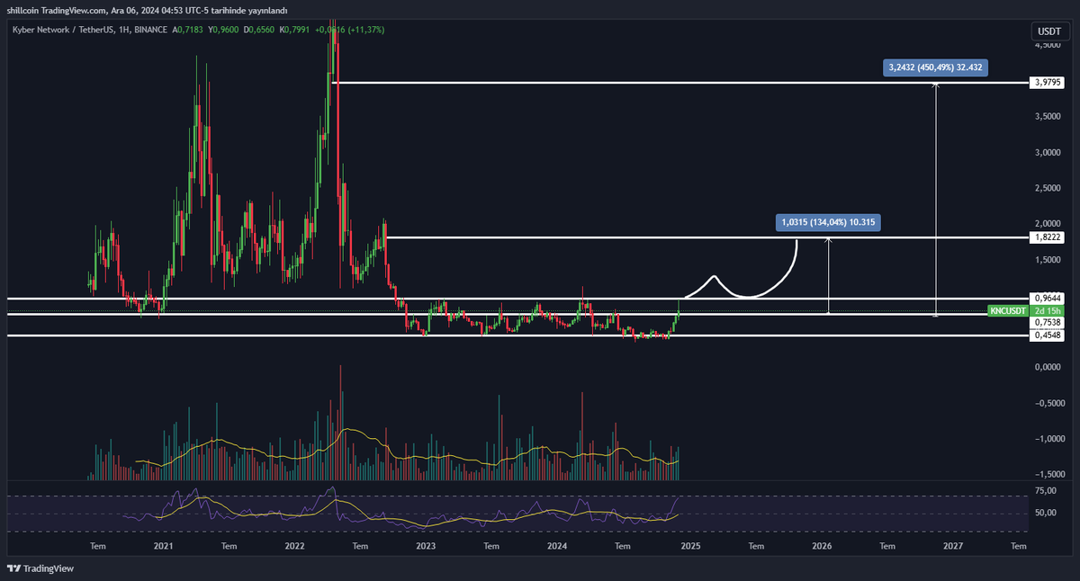 shillcoin58's tweet photo. Spot primlenmemiş ürün mü Takip etmek istiyorsunuz

Ürün : #knc $knc 

Range çıkışı yapacak,
Haftalık hacimli kırılım sonrası Günlük Re - TEST yapıyor yapmak üzere...

Takibimde.
AL SAT TUT DEĞİLDİR.

#bitcoin https://t.co/ishMWbyqlq