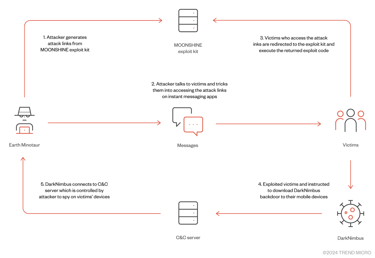 virusbtn's tweet photo. Trend Micro's Joseph C Chen &amp; Daniel Lunghi investigate a group named Earth Minotaur that used the MOONSHINE exploit kit leading to the DarkNimbus Android backdoor. MOONSHINE exploit kit targets vulnerabilities in instant messaging apps on Android devices. https://t.co/xpjNvKKnV5 https://t.co/6CXHcdYBb6