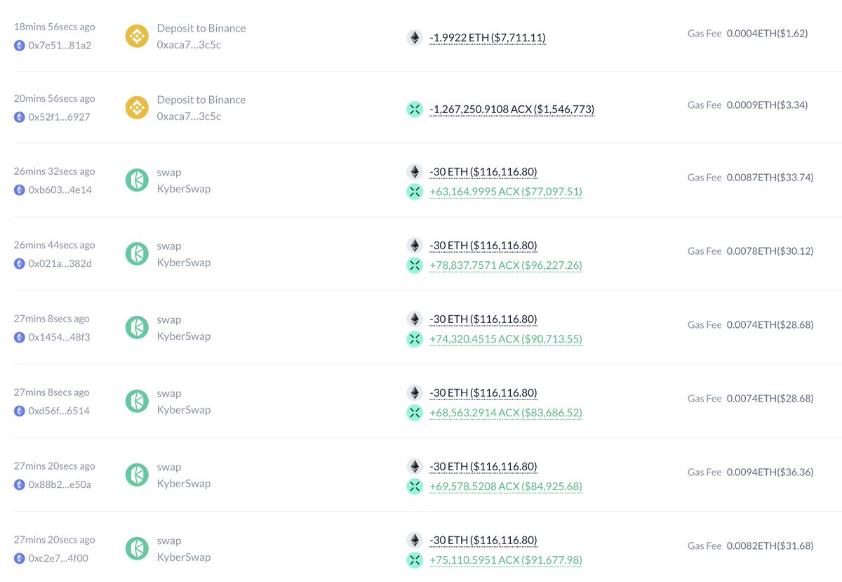 KoinSaati's tweet photo. 🐋 Binance, $ACX'in listelemesini duyurduktan sonra, bir balina 512 $ETH'yi ($1.98M) #Binance'ten çekerek, DEX'te 1.27M $ACX'i 1.56 $'dan satın aldı. https://t.co/8y2R0TrZ5Q