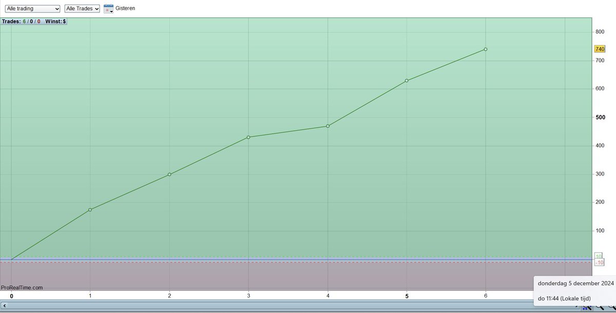 traderWillem's tweet image. 6x raak op pakjesavond dag. 🤗✅ #trading #scalping #scalper #nasdaq #nq #futurestrader