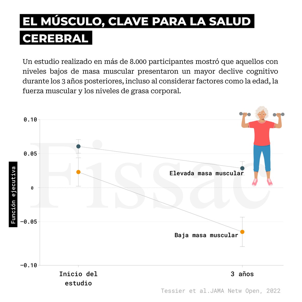 Fissac_es's tweet photo. 💪🧠 El músculo, ¿clave para la salud del cerebro?

Cuando pensamos en los beneficios de la masa muscular, solemos centrarnos en aspectos como la fuerza o la movilidad, pero ¿sabías que también podría influir en la salud cognitiva?

🤔 Por ejemplo, un estudio publicado en la prestigiosa revista JAMA Network Open con más de 8.000 participantes observó que aquellos con niveles bajos de masa muscular presentaban un mayor declive cognitivo durante los 3 años posteriores, incluso teniendo en cuenta factores como la edad, la fuerza muscular o los niveles de grasa corporal.

💡 Estos hallazgos abren nuevas preguntas: ¿cómo contribuye la masa muscular a la salud del cerebro? ¿Y qué podemos hacer para proteger nuestra salud física y cognitiva a medida que envejecemos?

En este artículo analizamos cómo el músculo no solo es clave para moverte, sino también para pensar mejor.

🎙️ Hemos grabado este artículo en el que analizamos el papel de la fuerza en la protección contra el deterioro cognitivo.

🧠💪 Cuidar tu músculo podría ser también cuidar tu cerebro.

Puedes leerlo o escucharlo pinchando en este enlace 👇
https://t.co/DkD3Z2R9qv

🔎 Creemos que es un tema muy necesario hoy en día.

Esperamos que os guste.