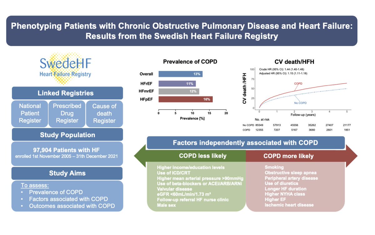 European Society of Cardiology Journals (@esc_journals) on Twitter photo COPD vs. Heart Failure. Take a look at #ESCHeartFailure: “Phenotyping patients with chronic obstructive pulmonary disease and heart failure.” 👉 bit.ly/3CEmnXX
<a href="/EJHFEiC/">EJHF Editor-in-Chief</a> <a href="/JanBiegus/">Jan Biegus</a> @Ppponikowski #HFA_ESC <a href="/hvanspall/">Harriette Van Spall, MD MPH 🇨🇦</a> <a href="/ShelleyZieroth/">Shelley Zieroth</a> <a href="/FudimMarat/">Marat Fudim, MD MHS</a> <a href="/gcfmd/">Gregg Fonarow MD</a> <a href="/AlexMebazaa/">Alexandre Mebazaa</a> COPD vs. Heart Failure. Take a look at #ESCHeartFailure: “Phenotyping patients with chronic obstructive pulmonary disease and heart failure.” 👉 bit.ly/3CEmnXX
<a href="/EJHFEiC/">EJHF Editor-in-Chief</a> <a href="/JanBiegus/">Jan Biegus</a> @Ppponikowski #HFA_ESC <a href="/hvanspall/">Harriette Van Spall, MD MPH 🇨🇦</a> <a href="/ShelleyZieroth/">Shelley Zieroth</a> <a href="/FudimMarat/">Marat Fudim, MD MHS</a> <a href="/gcfmd/">Gregg Fonarow MD</a> <a href="/AlexMebazaa/">Alexandre Mebazaa</a>