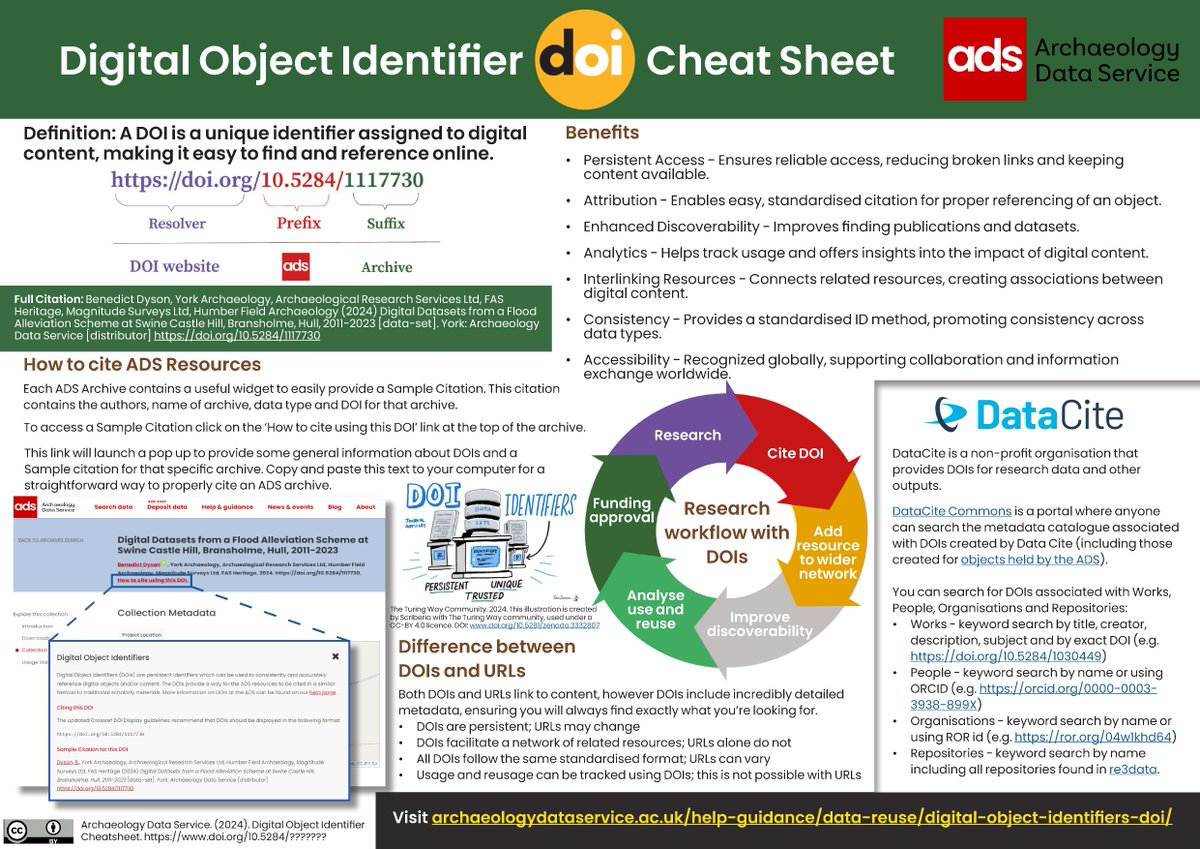 Everything you need to know about Digital Object Identifiers on one page! 🤩 See an expanded version of our DOI Cheatsheet 📑✨ on our website: archaeologydataservice.ac.uk/help-guidance/… #DOIsWithADS #DOIsWithIA #DataReuse #FAIR #Research #DataCite