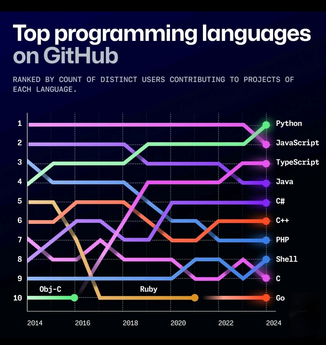 Its_Ram8528's tweet image. #topprogramminglanguages #2024 #developers #TechInnovation #technolgoy