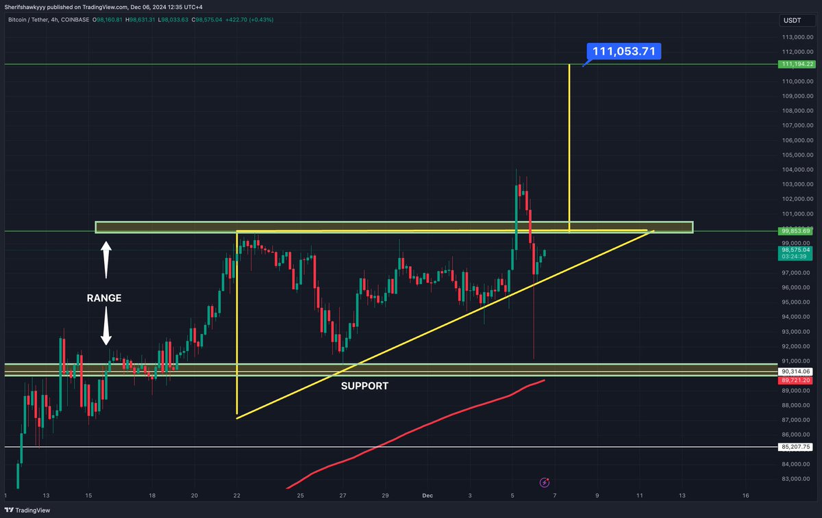 BTC UPDATES 

Back into the Ascending traingle which is still bullish as as we hold and trade inside of it. 

Even the wick down was immediately bought up at the support we marked earlier. 

Simply all limit buy orders placed at 91K bitcoin were filled at this wick and many