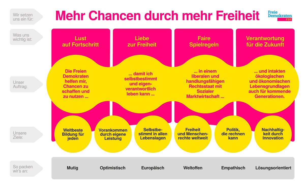 savange99's tweet photo. Die #FDP liebt Grafiken. Hier eine, die @KonstantinKuhle zur Kenntnis genommen hat. https://t.co/jo6ZxK9pbG