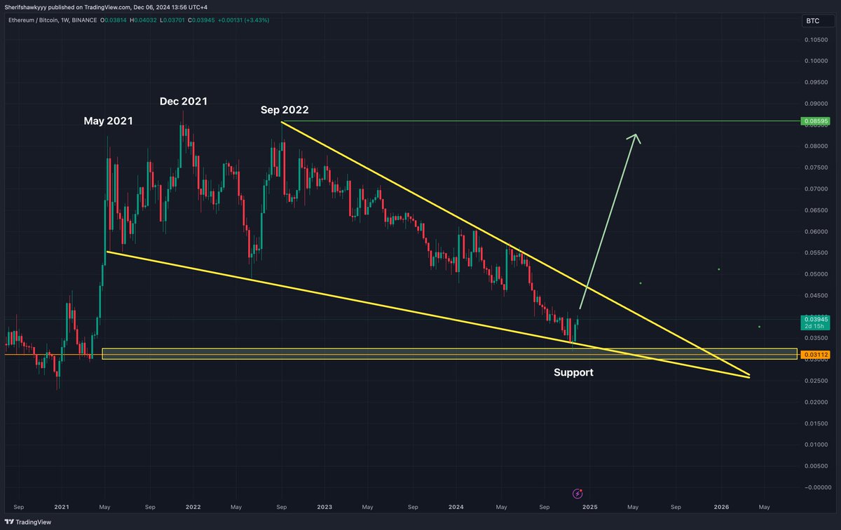 ETH/BTC supports the Thesis of bull run still ON

Usually for Altcoins to TOP we need ETH to outperform BTC - 

ETH did not start this process yet. This suggests that the real run in reality didn't start yet. I am in this camp of view. 

TA showing ETH BTC trading in a falling