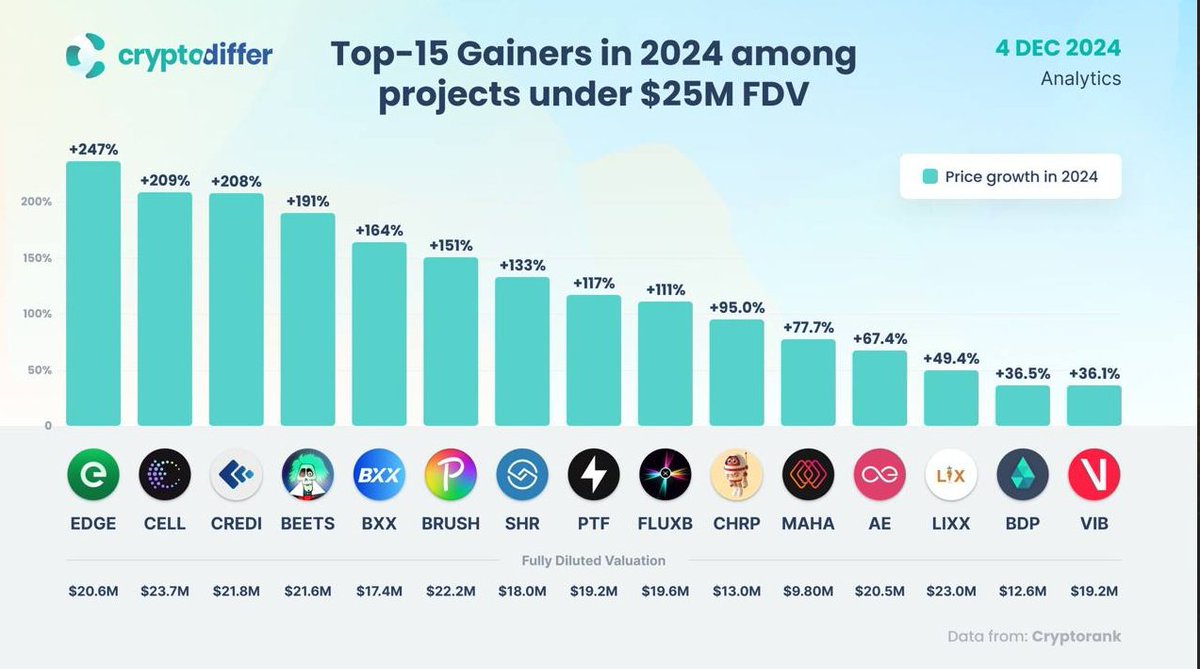 Crypto_X100_Hunter (@defaultplayer13) on Twitter photo $CELL moving sideways after the first huge breakout - ready for the next huge move...
- its one of the few #L0 Blockchain
- in the top15 gainers on cryptodiffer
- only 20M FDV Marketacap
- transaction time reduced to 200ms
<a href="/cellframenet/">Cellframe Network</a> has the potential for a moonshot this $CELL moving sideways after the first huge breakout - ready for the next huge move...
- its one of the few #L0 Blockchain
- in the top15 gainers on cryptodiffer
- only 20M FDV Marketacap
- transaction time reduced to 200ms
<a href="/cellframenet/">Cellframe Network</a> has the potential for a moonshot this