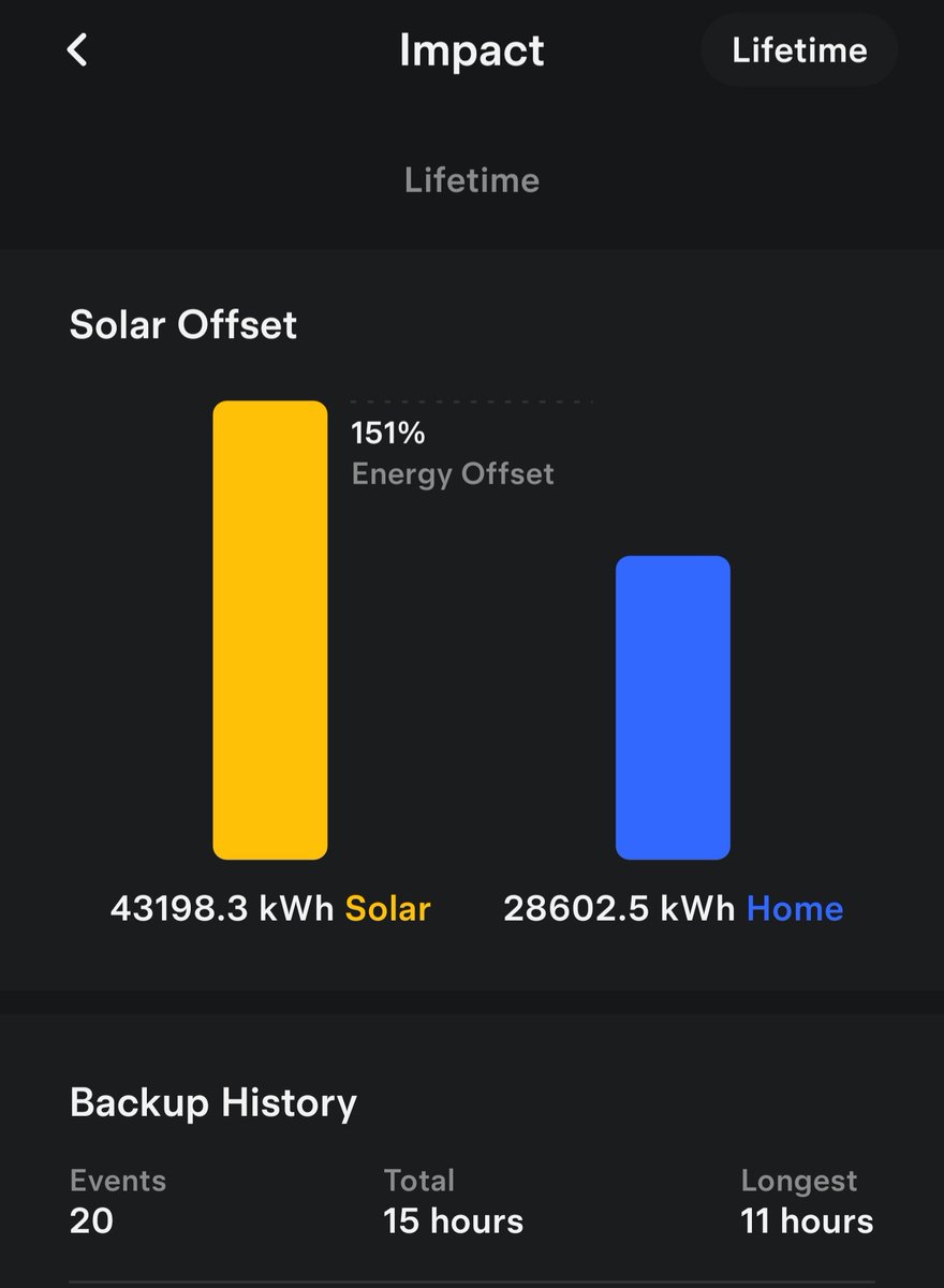 GeneFrakes's tweet photo. @Tesla I'm sending all my extra power to the little town I live in!! Thank you for such awesome products. @Tesla @elonmusk #powerwall2plus https://t.co/FtiTEs7ppO