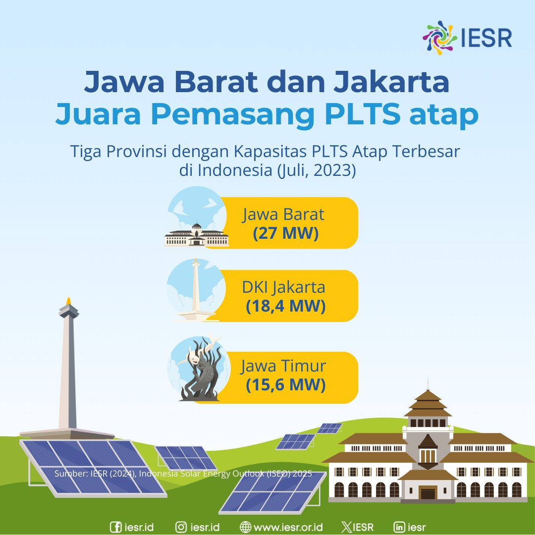 IESR's tweet photo. Sobat Essentials! #JawaBarat dan #Jakarta menjadi pelopor adopsi #PLTS atap di Indonesia dengan kapasitas sebesar 27 MW dan 18,4 MW. ☀️
Tingginya konsumsi energi dan kesadaran masyarakat akan pemanfaatan energi bersih menjadi faktor pendukung adopsi #PLTSatap yang tinggi ini.
Menimbang sejumlah hal teknis, beberapa provinsi berpotensi untuk menyusul #JawaBarat dan #Jakarta. Apakah provinsimu ada di dalam daftar potensial ini? Jawab di kolom komentar ya.
Berbagai perkembangan PLTS atap di Indonesia dapat dibaca pada laporan Indonesia Solar Energy Outlook (ISEO) 2025, unduh di https://t.co/LvzJD817e6 #TransisiEnergi #EnergiSurya