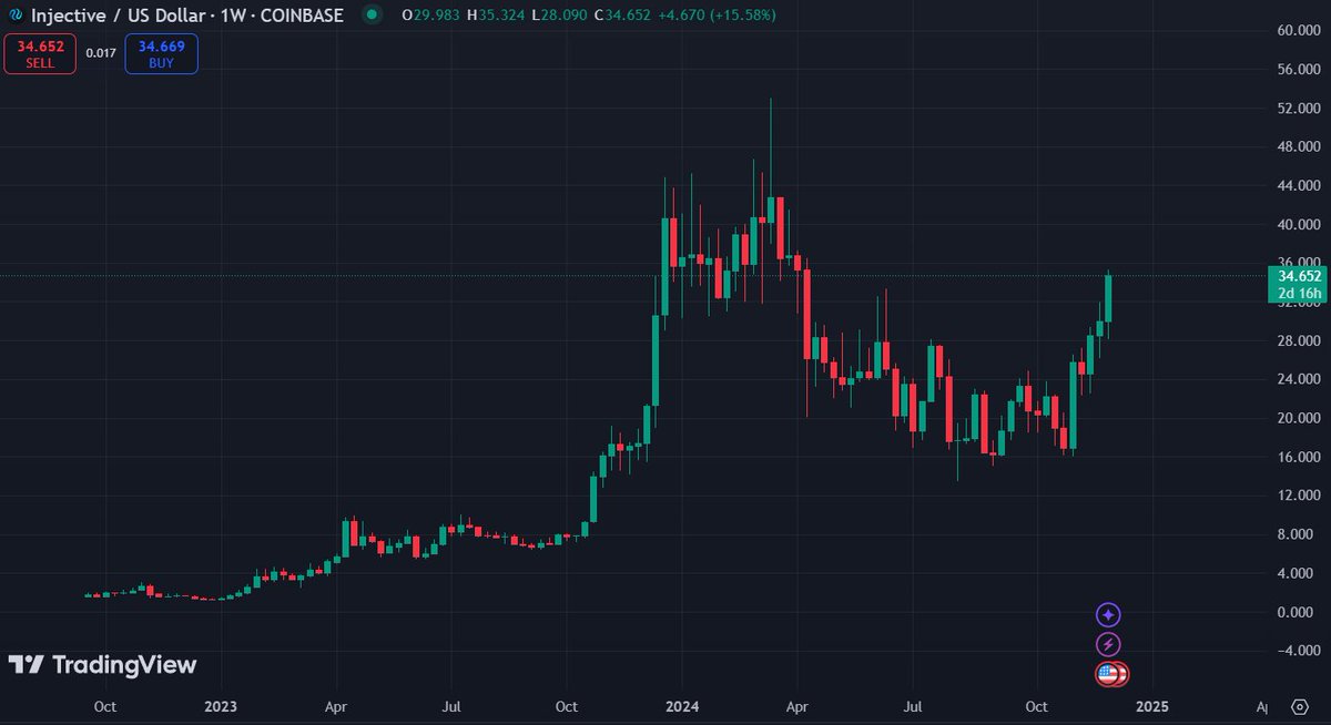 RiddlerDeFi's tweet photo. Beautiful chart for $INJ

The entire supply is now circulating, no scary unlocks to come and ruin the fun

Perfectly in time for the beginning of the alt szn

ATH targets for the cycle? @injective https://t.co/VMsywJICth