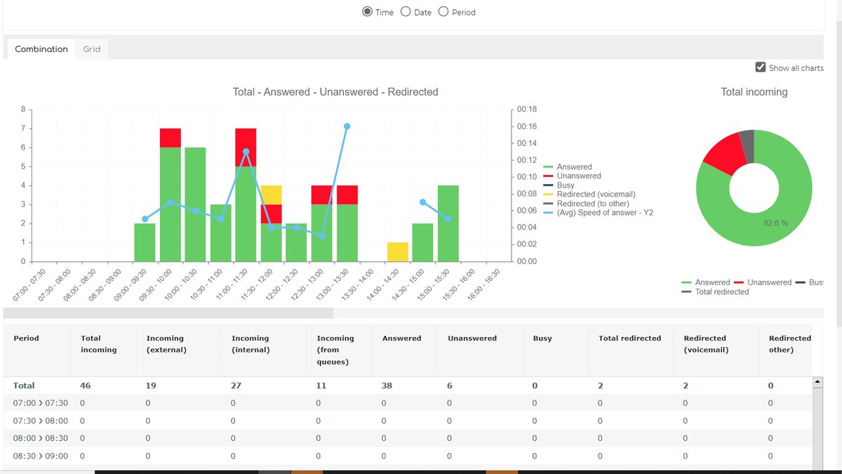 Now, More Than Ever, Every Call To Your Business Counts!
 
· Lost calls mean lost sales
· How long are your customers waiting before they hang up and call your competitors?
· Dstny Analytics provides real-time and historical Information on the key metrics you need to see.