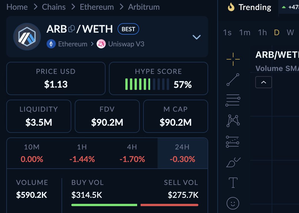 krandre_eth's tweet photo. hey @IvanOnTech  I think there's a bug on @moraliscom 

How come $ARB has lower mcap than $METIS ? 
I'd love this to be true though 😀 https://t.co/RjzPzlG4xs