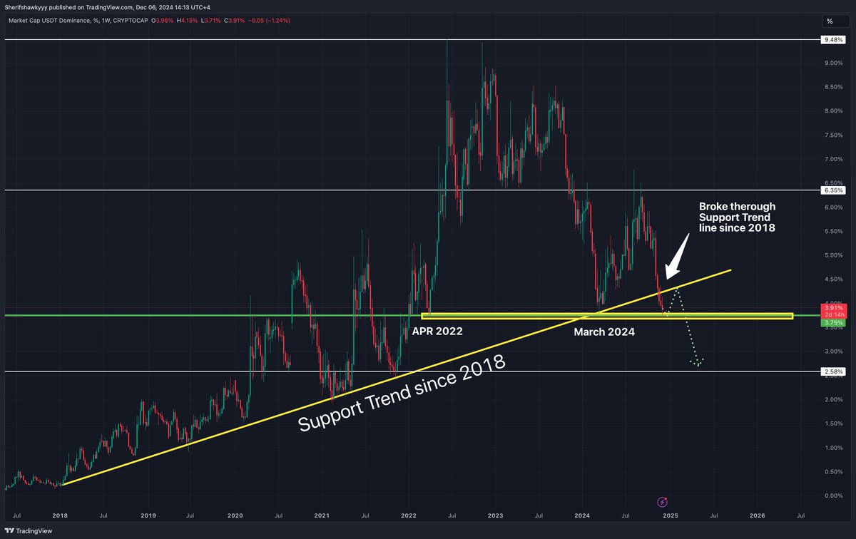 USDT Dominance is approaching a strong horizontal support that it did touch before in March 2024 and April 2022. 

We want to see it break through downwards for Altseason to go on full bull mode - Same like BTC Dominance We need to see both USDT D. &amp; BTC D. crash.