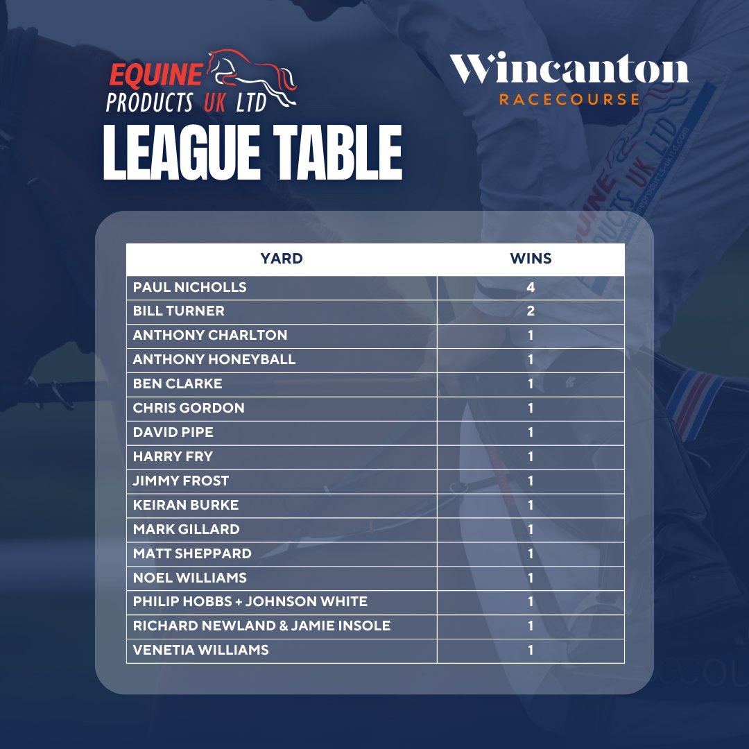 Equine Products UK Ltd (@equineprodsuk) on Twitter photo Here are the ๐๐ฒ๐๐ ๐ง๐๐ฟ๐ป๐ฒ๐ฑ ๐ข๐๐ winners from yesterday at <a href="/wincantonraces/">Wincanton Racecourse</a> ๐
Swipe to see the current standings on our league table๐
The yard with the most wins at the end of the season will receive a special prize from Equine Products UK!๐ Here are the ๐๐ฒ๐๐ ๐ง๐๐ฟ๐ป๐ฒ๐ฑ ๐ข๐๐ winners from yesterday at <a href="/wincantonraces/">Wincanton Racecourse</a> ๐
Swipe to see the current standings on our league table๐
The yard with the most wins at the end of the season will receive a special prize from Equine Products UK!๐