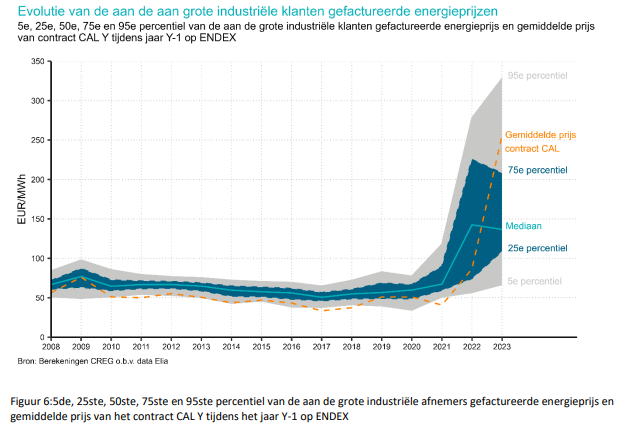 bverest's tweet photo. De percentielen van deze grafiek uit de @CREG_be studie geven een idee van het belang van risk management bij energie-aankoop bij industriële afnemers in België. Niet onbelangrijk in de huidige omstandigheden rond competitiviteit van de industrie. https://t.co/XqcAOpbhFn