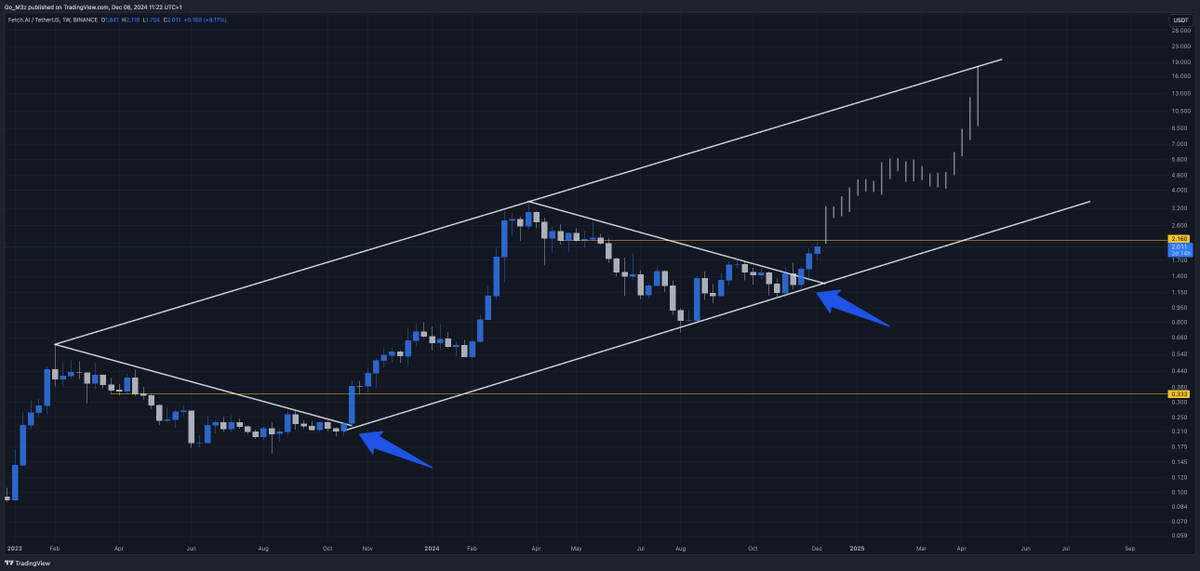 $FET Weekly

The Road to $20 FET Starts Here 🎯

#FET bulls hard at work, flipping a key resistance zone @ $2, just as they did this time last year. Re-accumulation is a process, it takes time and patience folks.

No one said the road the to $20 would be easy, but definitely