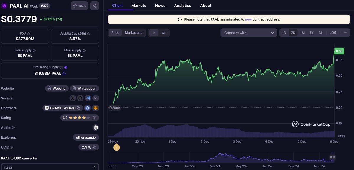 $PAAL is sending right now up 90% on the week. I think we see ATH in the next 7-21 days pending continued strong performance of AI #crypto! Congrats to all those who doubled down on the dip the last few months.

<a href="/PaalMind/">PAAL AI 🧠🤖</a> KEEP BUILDING!!!!!!!!!!!!!!