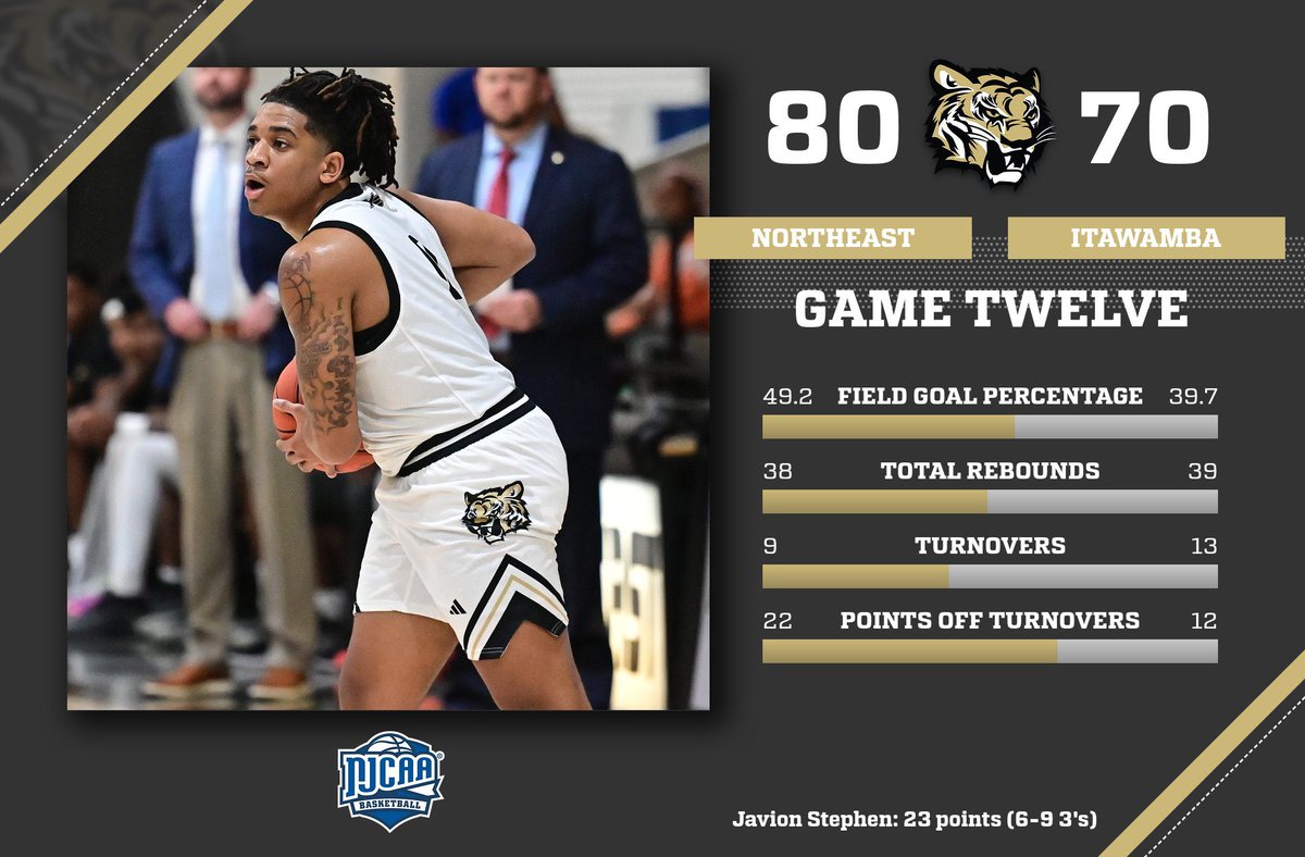 NEMCCTigers's tweet photo. MBK | @NEMCCBasketball begins its 5️⃣ game homestand to close the fall semester with a big rivalry dub!! #NEMCC committed only 9️⃣ turnovers while shooting around 50% overall

Javion Stephen led all scorers with 23 points (6️⃣ treys) while Tyler Byrd added 17 points!

🐯 #TigerTown https://t.co/ZJ5Z8dQWNV