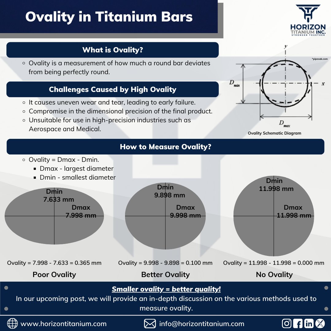 HorizonTitanium's tweet photo. Understanding Ovality: Precision is vital in aerospace &amp; medical industries. Ovality, the roundness deviation, impacts alignment, durability &amp; function. Tight control ensures reliability, shaping the future with innovation &amp; unmatched quality.

#KnowYourTitanium #StrongerTogether https://t.co/eaBw7B4Itc