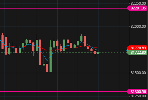 TheMoneyMinter's tweet photo. Looks like seller day but yesterday's moves are still haunting so keep strict SLs.

#MyPinkLines #Sensex #options #Optionselling #trading #PCR #marketview #StockMarketUpdate #VerifiedBySensibull https://t.co/dWjf8dG9xE