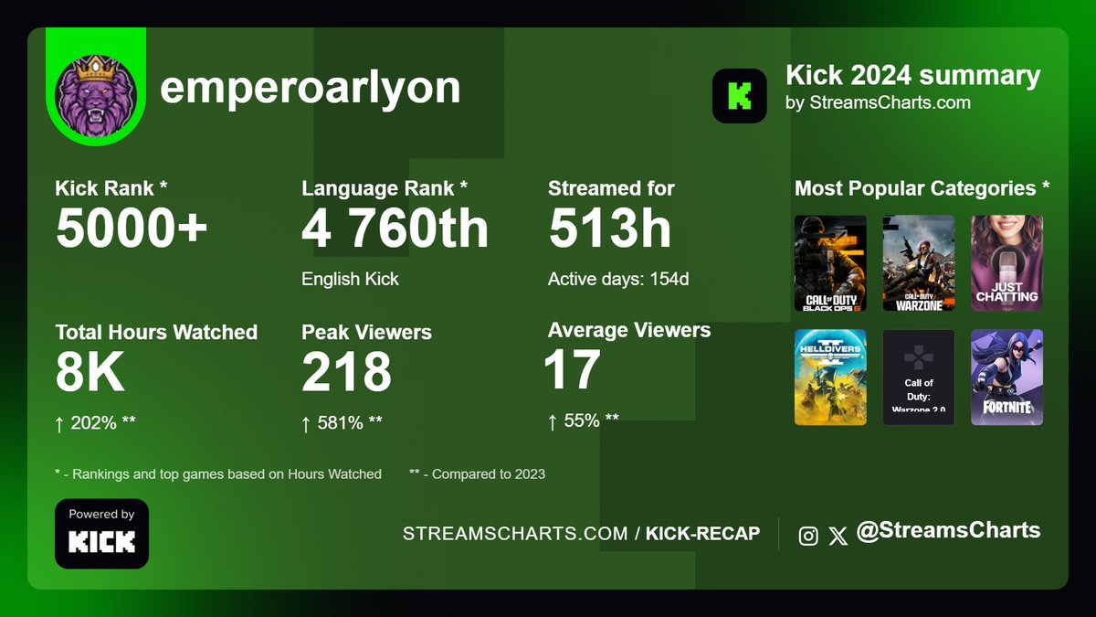 Its crazy to see the percentage increases over the last year it is absolutely incredible and I can not thank the <a href="/KickCommunity/">KICK Community</a> enough for everything this past year. Here is to nothing but up from here.