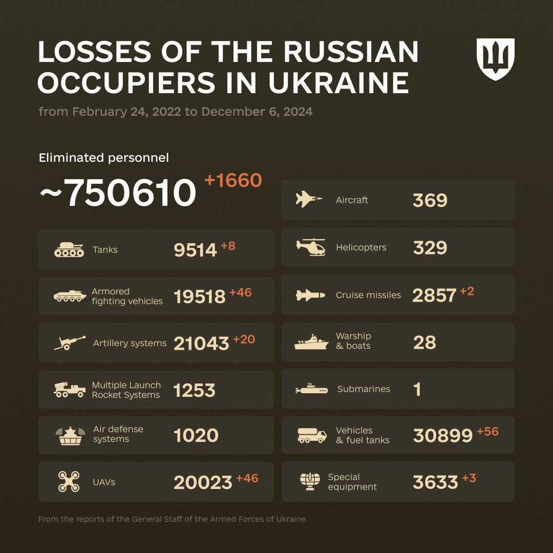DefenceU's tweet photo. "The music is not in the notes, but in the silence between."
Wolfgang Amadeus Mozart

The combat losses of the enemy from February 24, 2022 to December 6, 2024. https://t.co/yv5QSQ8b1v
