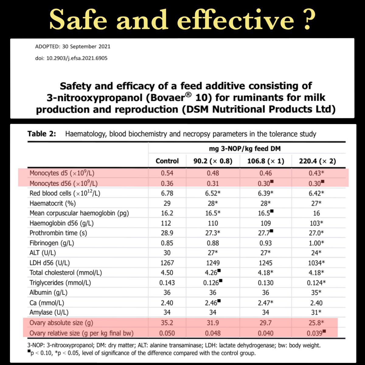 craigkellyAFEE's tweet photo. Hey Melanie, 

Sorry to be a  "crank" but given that the research shows that compared to the control group dairy cows drugged with a  standard dose of BOVAER for just 53 days were found to have;

🔴A reduction in ovary size of 15.6% 
🔴A reduction in relative ovary size of 20%
🔴A reduction in Monocytes d5 of 14.8%
🔴A reduction in Monocytes d56 of 20%
🔴A reduction in Red blood cells of 5.8%  

https://t.co/Sy4r7UIy5o

Can you inform us all of what the peer-reviewed science shows the reductions are in the above if the cows are given BOVAER for a year or longer ? 

And can you tell us what effect that will have on the  cows  ?

Or should we not worry because those with a vested  interest tell us its "safe & effective"  ?