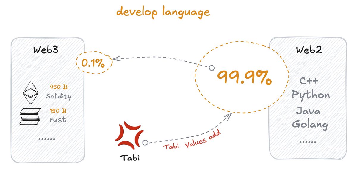 Today, the Web3 business empire we see is built by just 0.1% of developers.

There's huge potential, but 99.9% of Web2 developers haven't joined in yet. Our bigger goal is to help that 99.9% build their own DApps quickly.

We don't want to keep creating redundant infrastructure