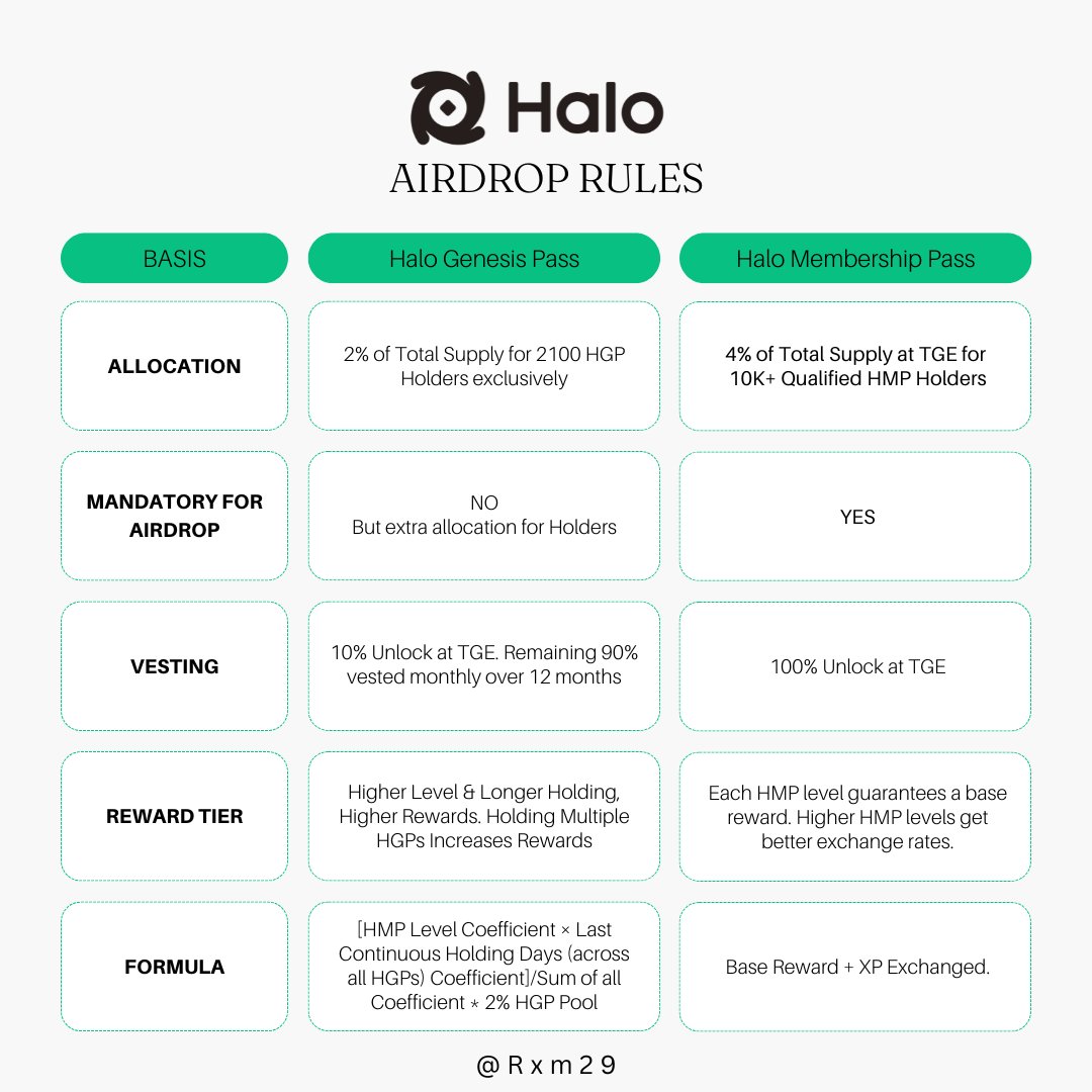 SocialChartered's tweet photo. A summary on @HaloDotSocial airdrop rules for HGP and HMP Holders! 

@Pioneer_Jeff has said that he wants to retire HGP holders with the drop. 2% of supply goes to HGP holders. 

Excited to see how he pulls it off 🫡 https://t.co/oNBGVWfB7d