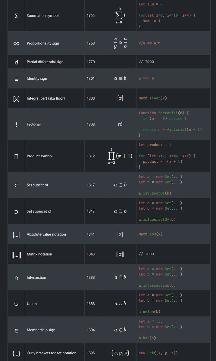 jalva_dev's tweet image. 結局のところ、プログラミングは数学の延長線上にあります。プログラミングは、ある意味では数学を応用したものです。

私自身、プログラミングを専門にしてきましたが、高度な微積分や物理の授業で、プログラムを使ってシミュレーションを行いながら概念を理解していました。…