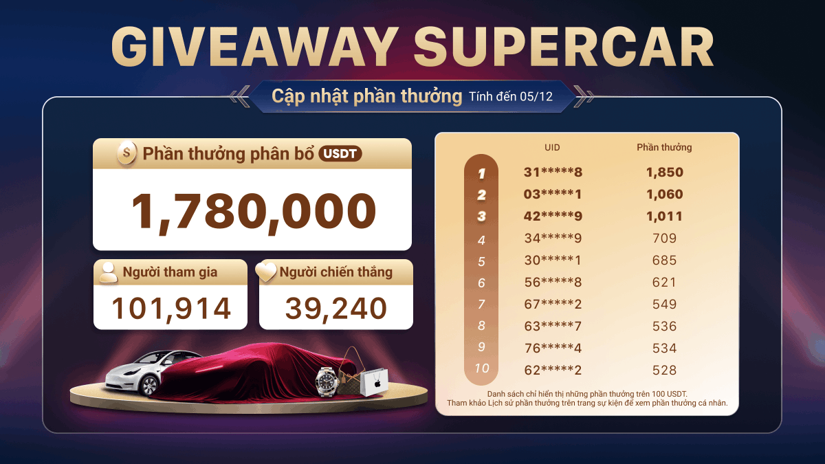 MEXCVietnam's tweet photo. 🚀Sự kiện Giveaway Supercar hiện đã phân bổ 1,780,000 USDT. Cơ hội chiến thắng 100%, với phần thưởng hàng ngày lên đến 2,024 USDT.
👉Tham gia ngay: https://t.co/KJBDZPLGDb https://t.co/y2rjKUNQCX