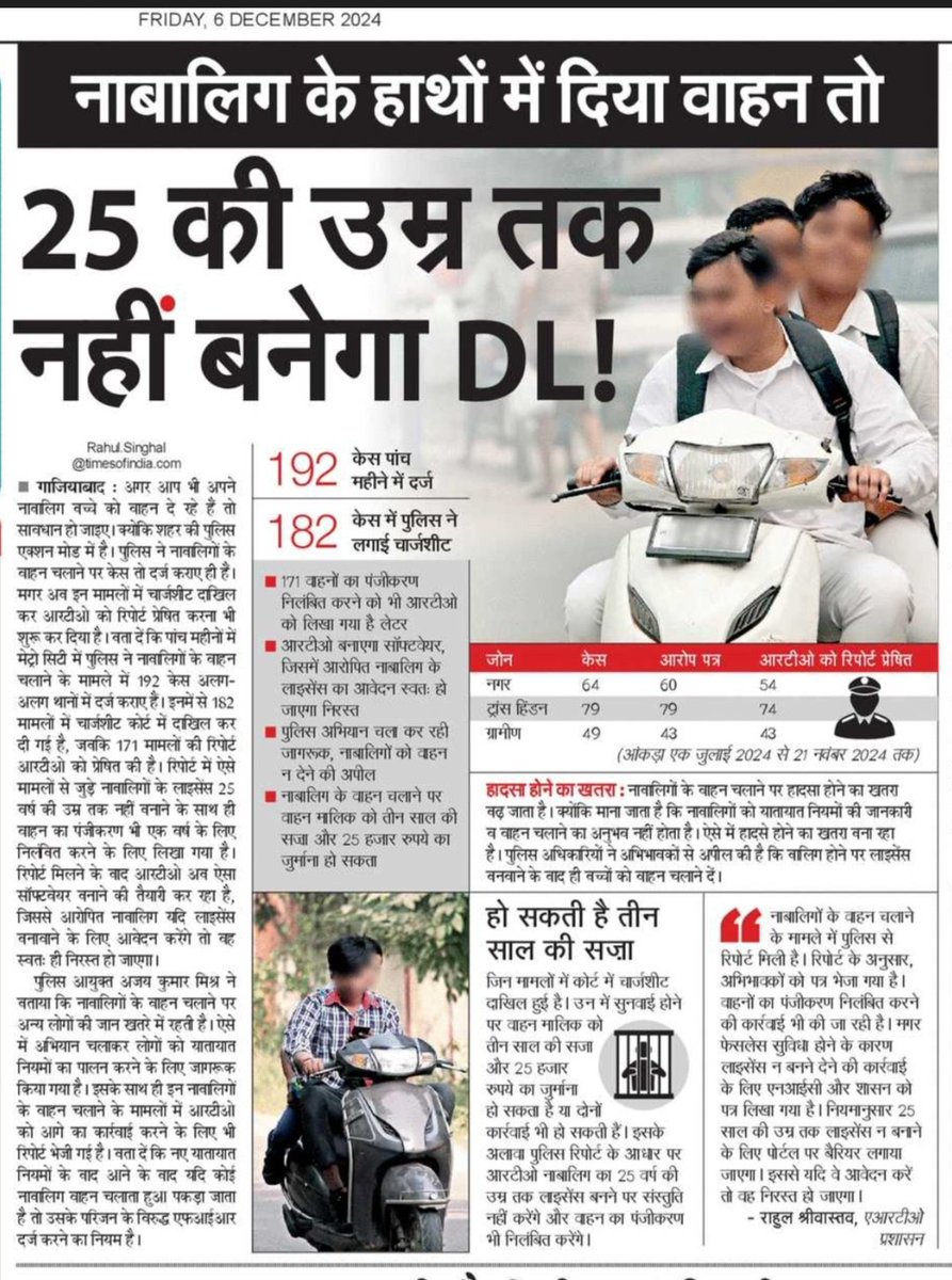 नाबालिग के हाथों में दिया वाहन तो 25 की उम्र तक नहीं बनेगा DL!
पुलिस ने नाबालिगों के वाहन चलाने पर पहले मुकदमे दर्ज कराए और अब RTO को भेजी रिपोर्ट। <a href="/ghaziabadpolice/">POLICE COMMISSIONERATE GHAZIABAD</a> <a href="/Gzbtrafficpol/">Ghaziabad Traffic Police</a> <a href="/DCPCityGZB/">DCP CITY COMMISSIONERATE GHAZIABAD</a> <a href="/DCPRuralGZB/">DCP RURAL COMMISSIONERATE GHAZIABAD</a> <a href="/DCPTHindonGZB/">DCP TRANS HINDON COMMISSIONERATE GHAZIABAD</a> <a href="/Uppolice/">UP POLICE</a> <a href="/CMOfficeUP/">CM Office, GoUP</a> <a href="/ankitnbt/">Ankit tiwari/अंकित तिवारी</a> <a href="/ssri386/">sanjay srivastava</a> <a href="/timesofindia/">The Times Of India</a>